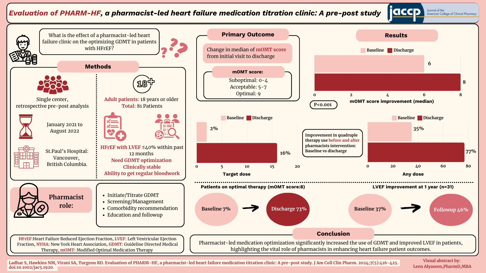 The ACCP Visual Abstract Challenge: Leen Alyaseen